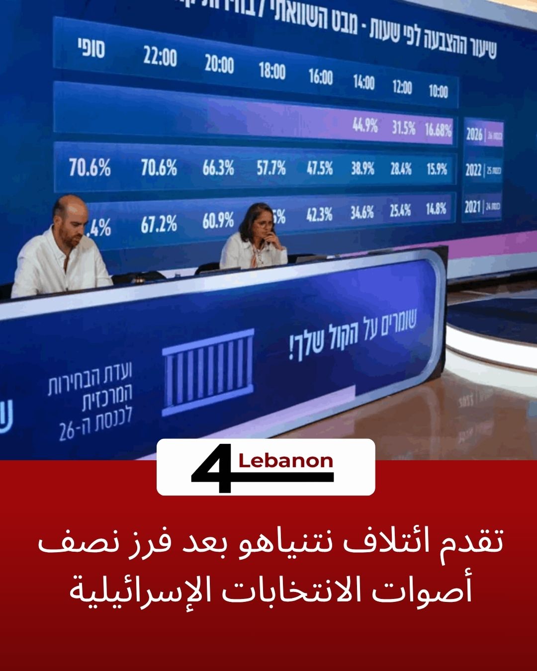 تقدم ائتلاف نتنياهو بعد فرز نصف أصوات الانتخابات الإسرائيلية